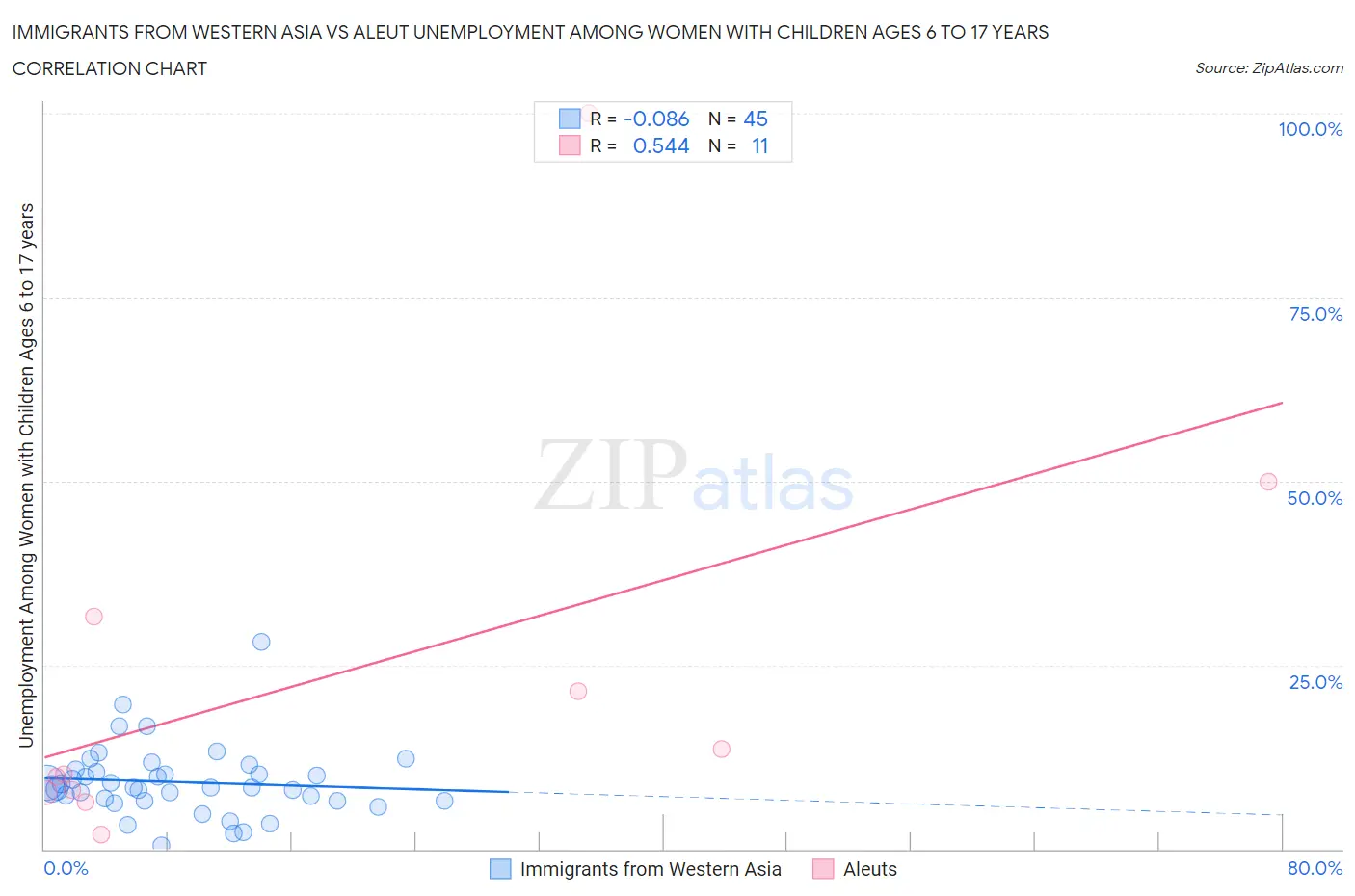 Immigrants from Western Asia vs Aleut Unemployment Among Women with Children Ages 6 to 17 years