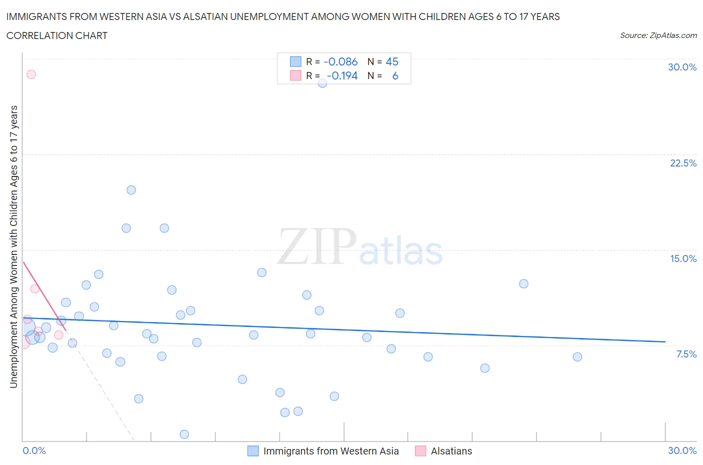 Immigrants from Western Asia vs Alsatian Unemployment Among Women with Children Ages 6 to 17 years