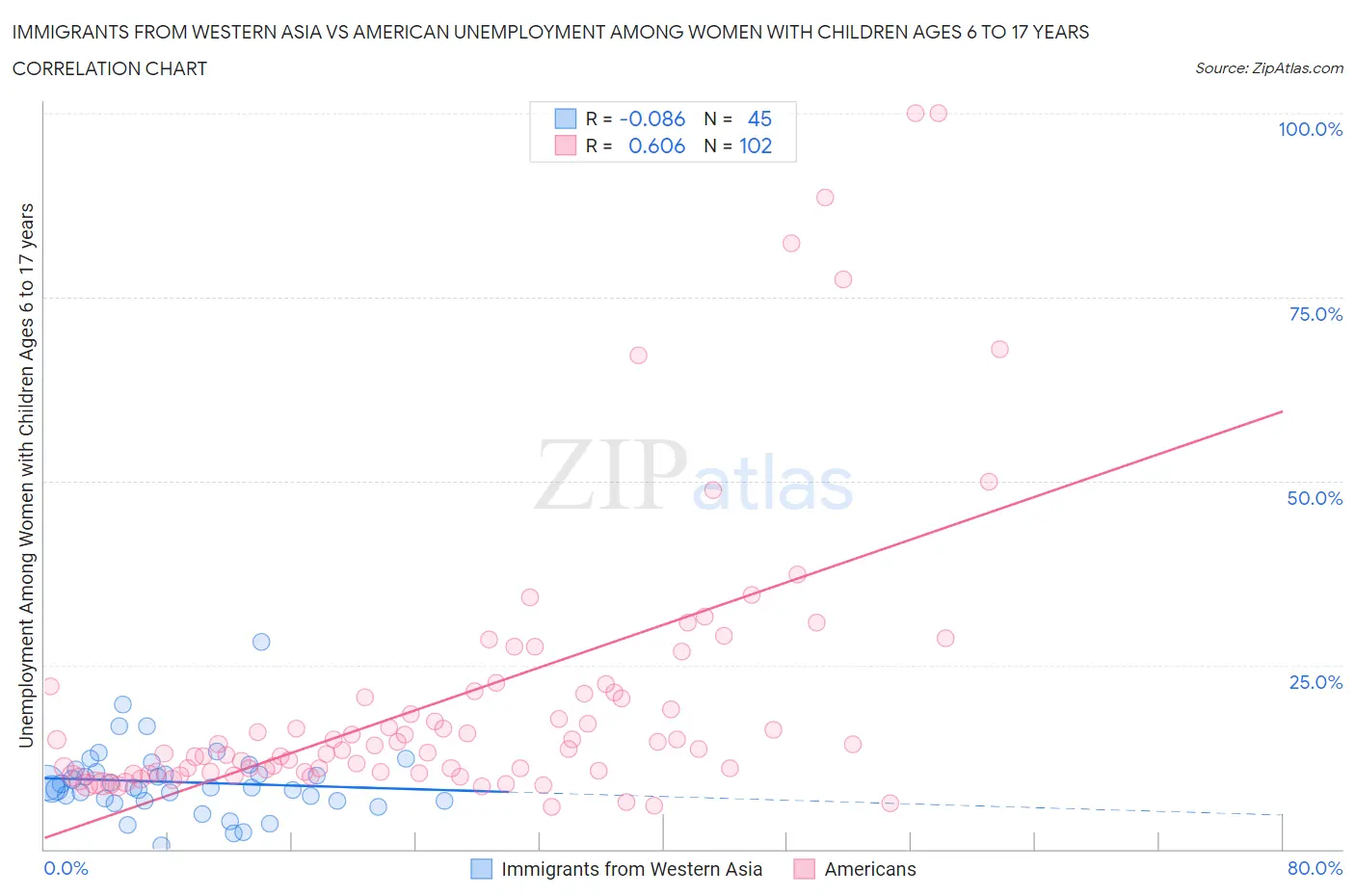 Immigrants from Western Asia vs American Unemployment Among Women with Children Ages 6 to 17 years