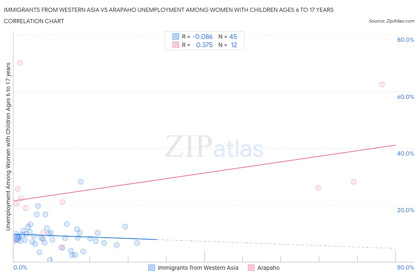 Immigrants from Western Asia vs Arapaho Unemployment Among Women with Children Ages 6 to 17 years