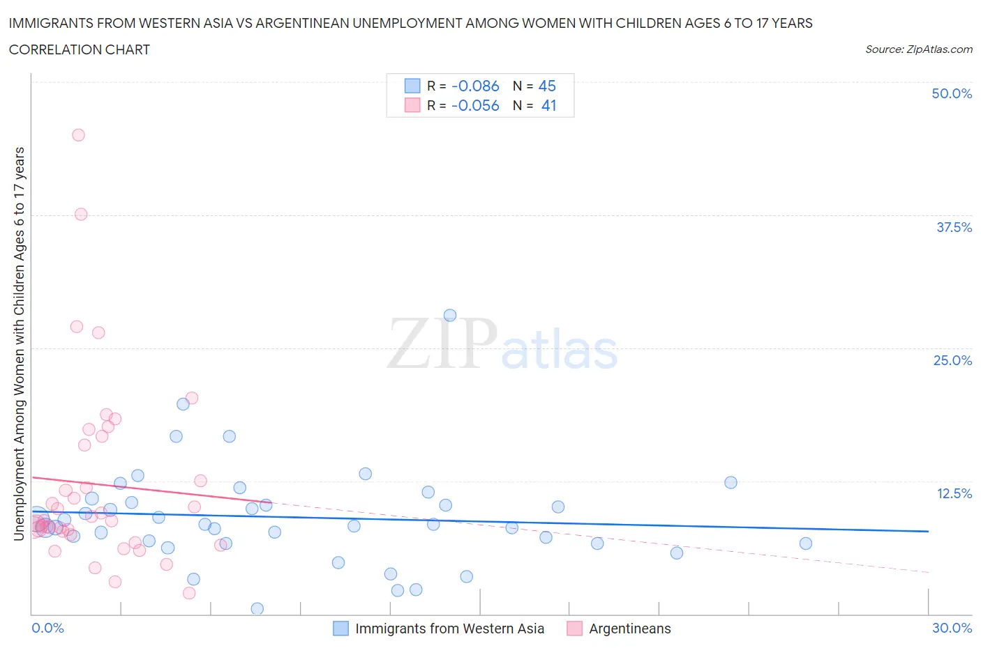 Immigrants from Western Asia vs Argentinean Unemployment Among Women with Children Ages 6 to 17 years