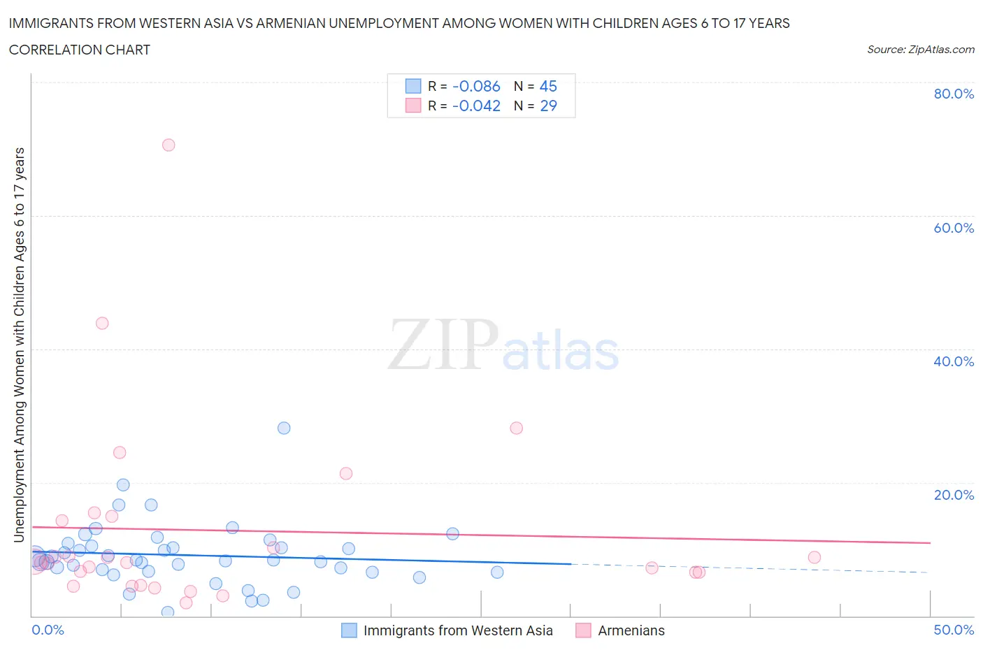 Immigrants from Western Asia vs Armenian Unemployment Among Women with Children Ages 6 to 17 years