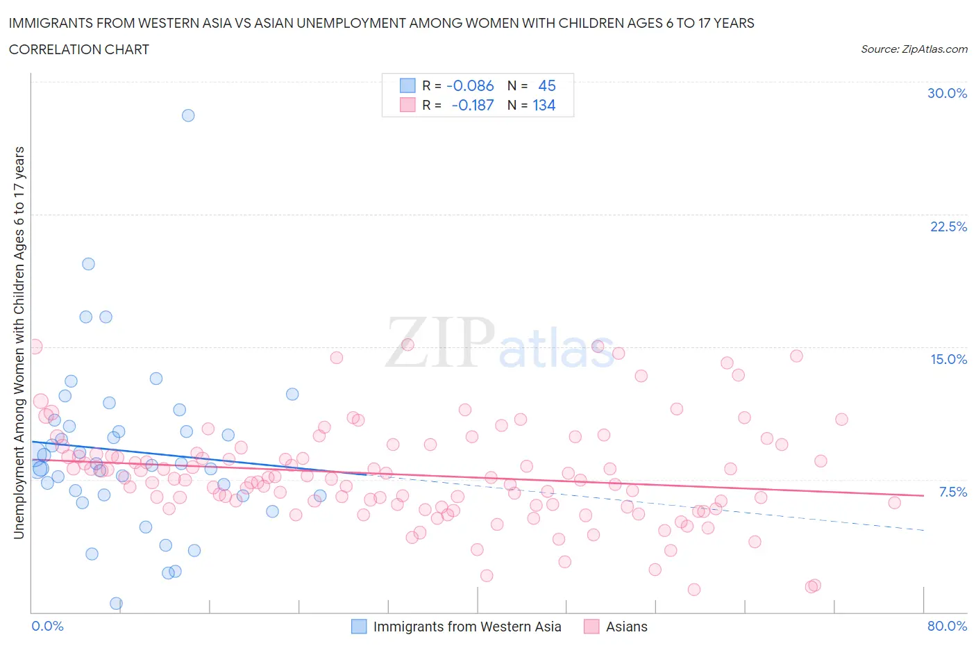 Immigrants from Western Asia vs Asian Unemployment Among Women with Children Ages 6 to 17 years