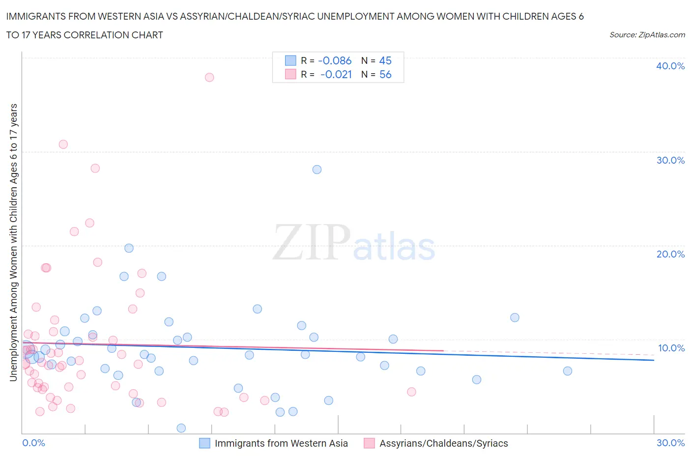 Immigrants from Western Asia vs Assyrian/Chaldean/Syriac Unemployment Among Women with Children Ages 6 to 17 years