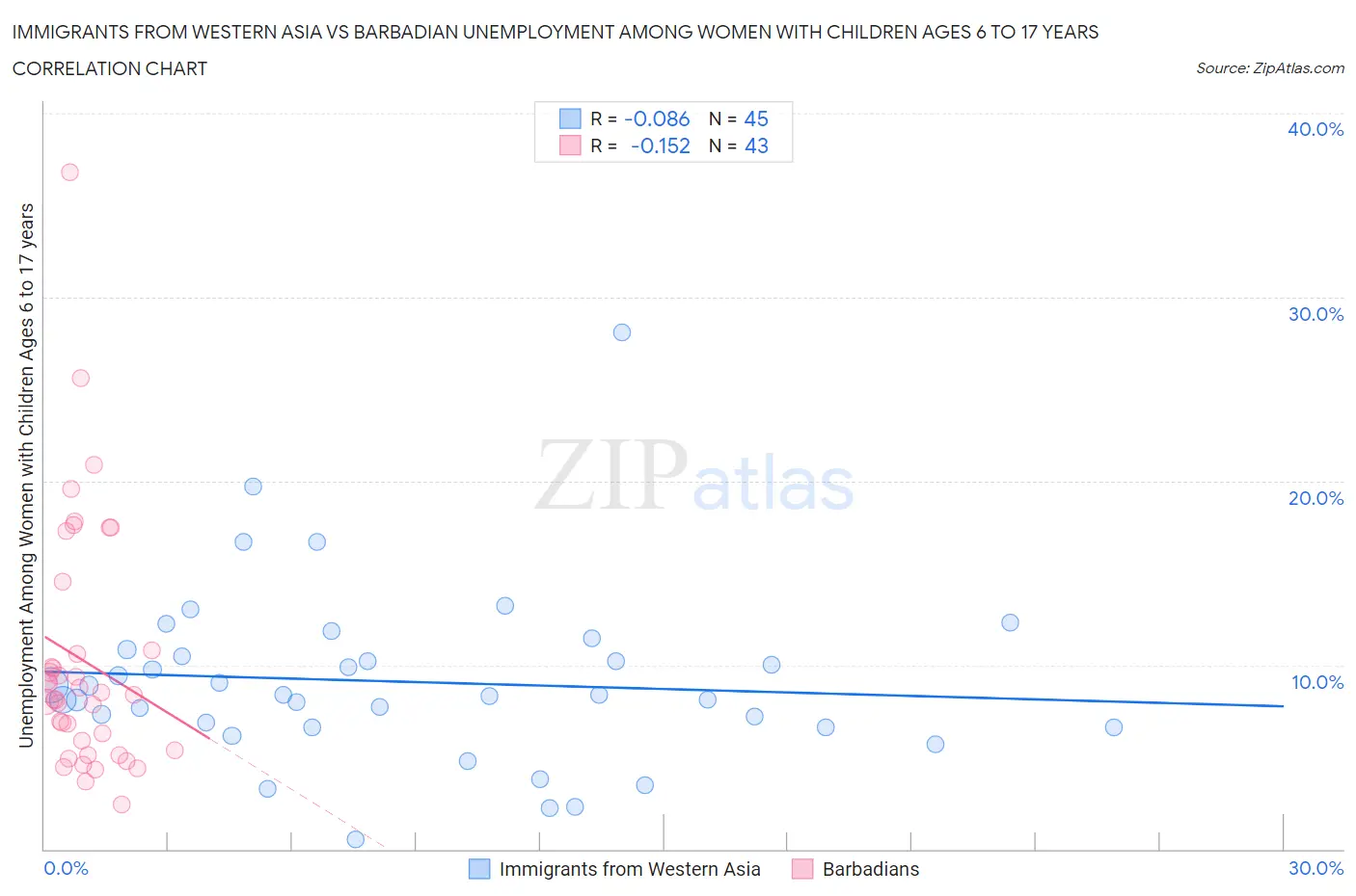 Immigrants from Western Asia vs Barbadian Unemployment Among Women with Children Ages 6 to 17 years