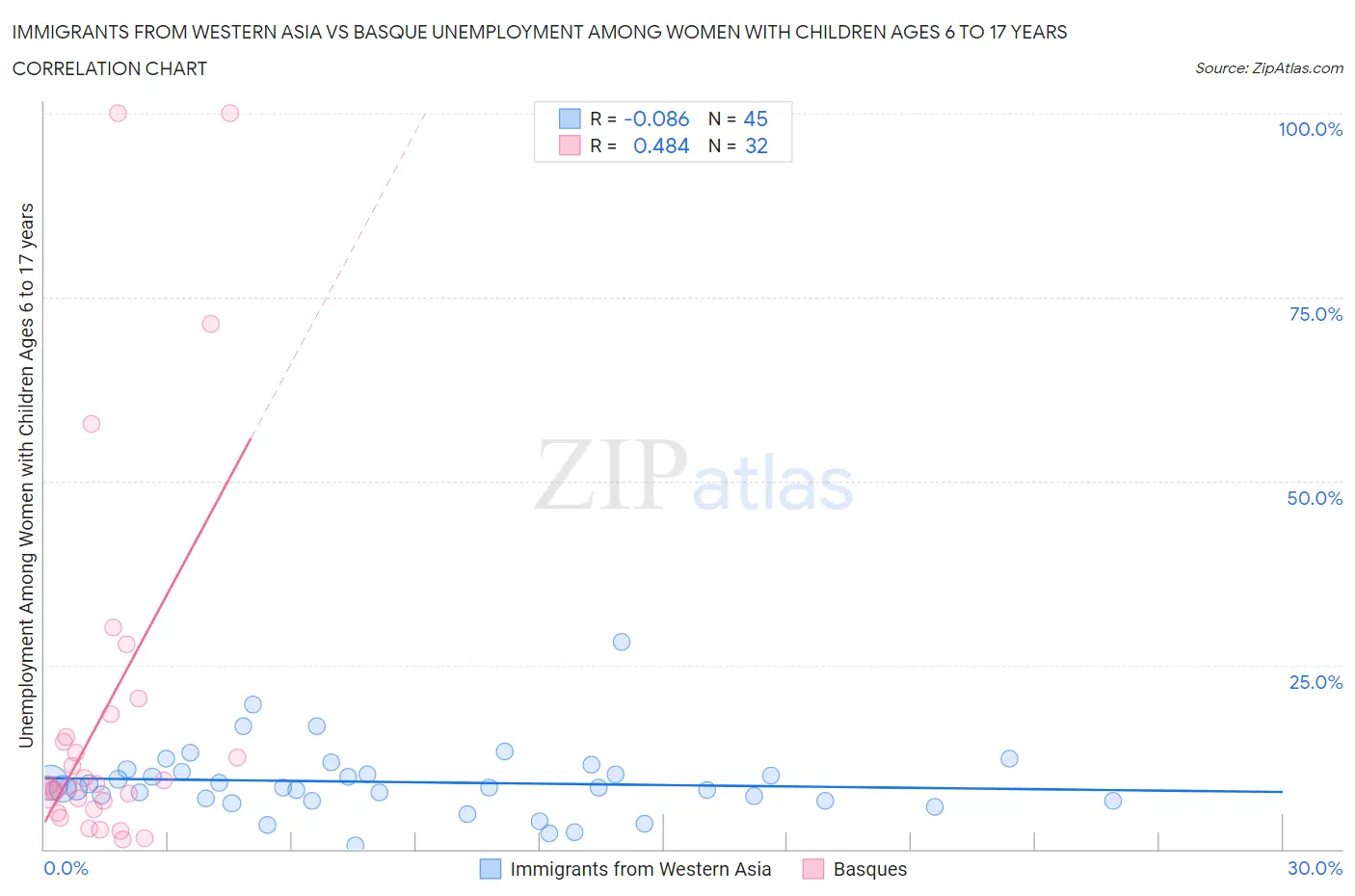 Immigrants from Western Asia vs Basque Unemployment Among Women with Children Ages 6 to 17 years