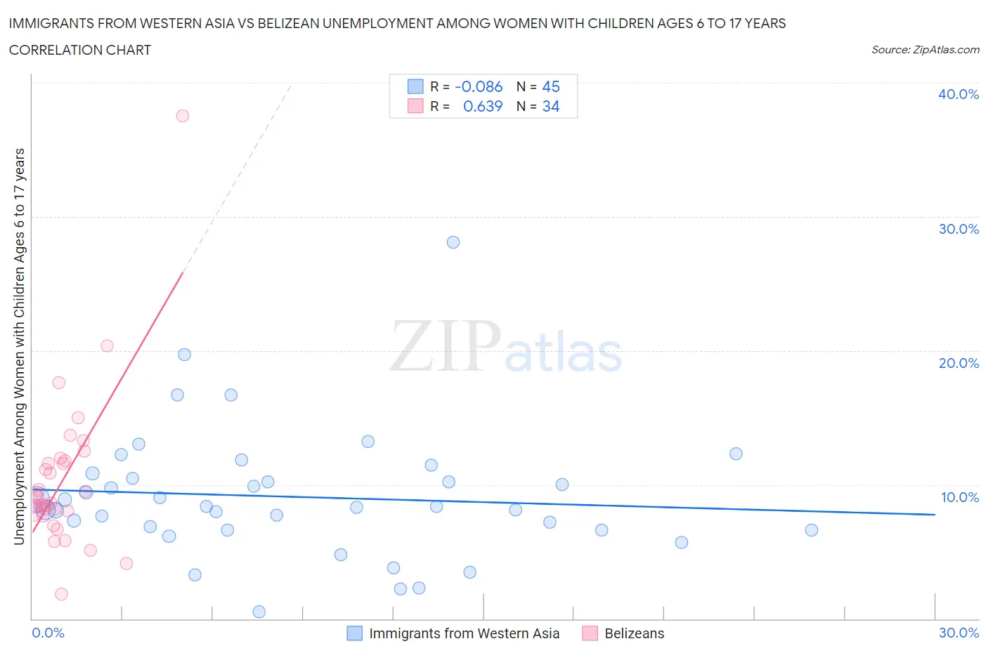 Immigrants from Western Asia vs Belizean Unemployment Among Women with Children Ages 6 to 17 years
