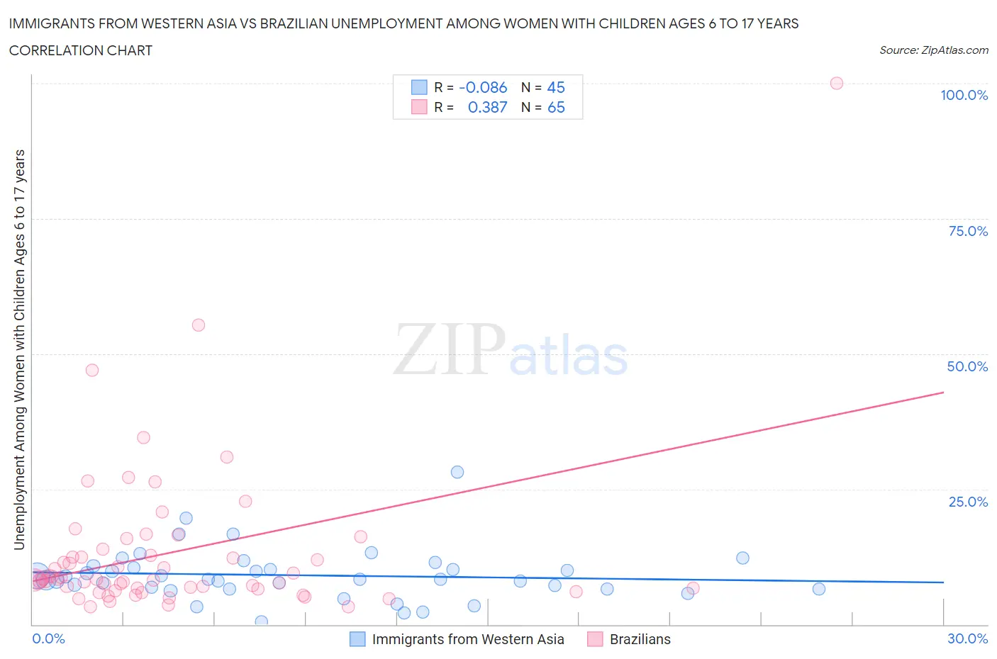 Immigrants from Western Asia vs Brazilian Unemployment Among Women with Children Ages 6 to 17 years