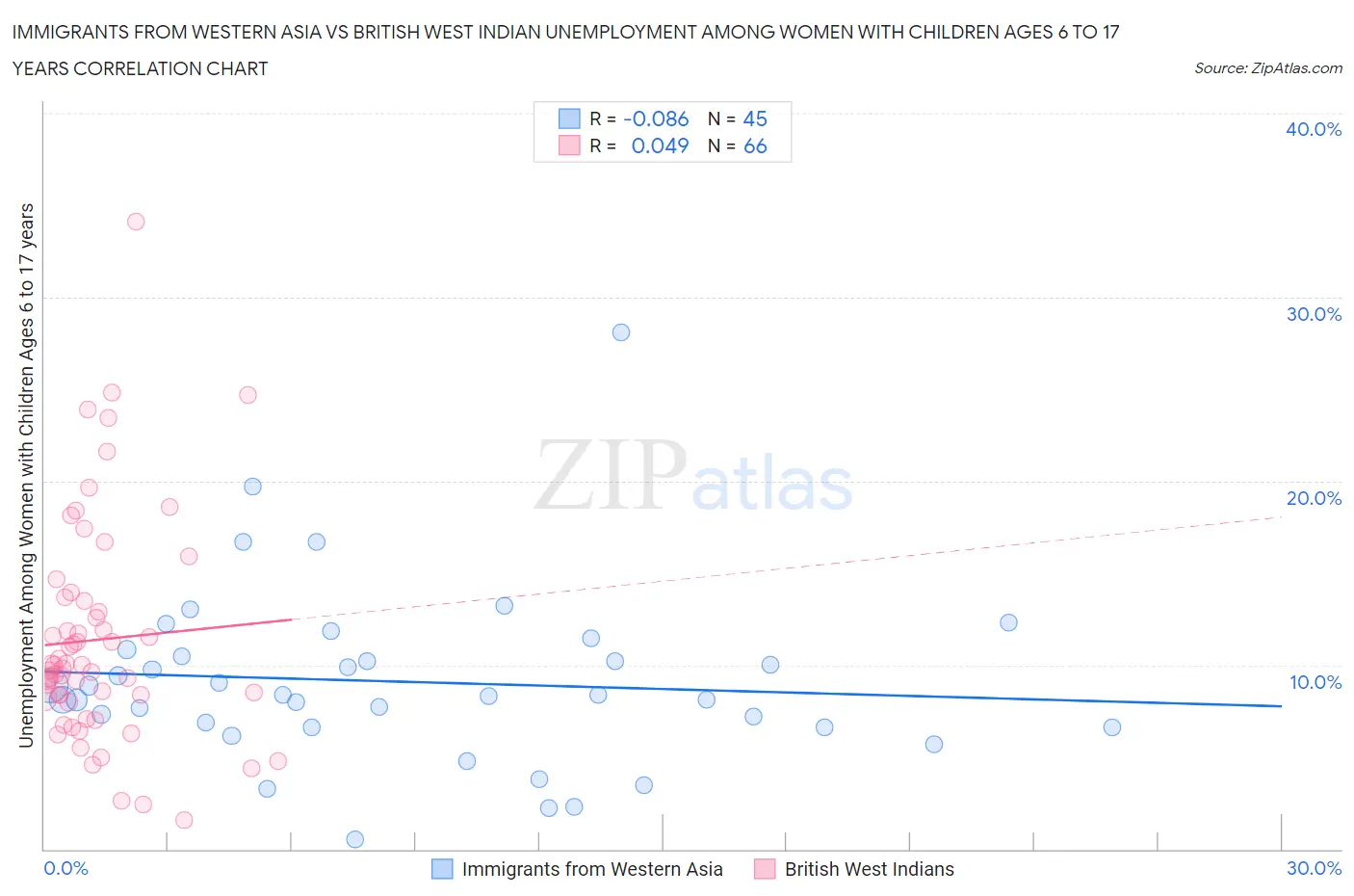 Immigrants from Western Asia vs British West Indian Unemployment Among Women with Children Ages 6 to 17 years