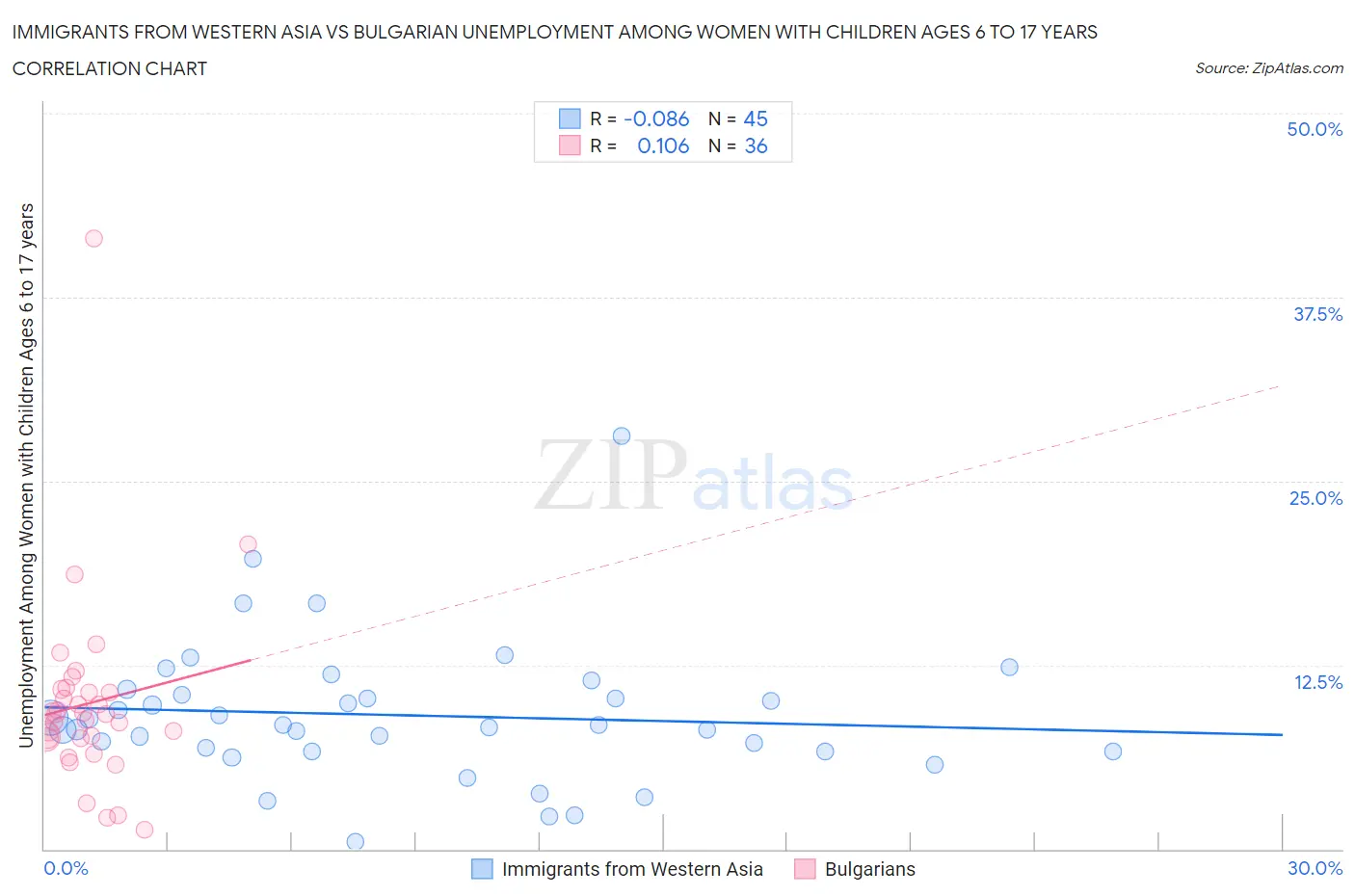 Immigrants from Western Asia vs Bulgarian Unemployment Among Women with Children Ages 6 to 17 years