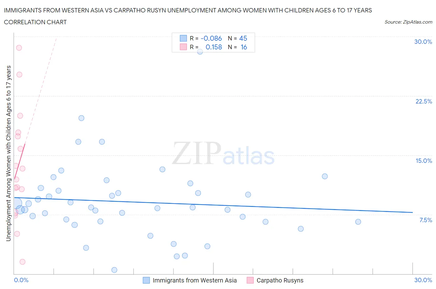 Immigrants from Western Asia vs Carpatho Rusyn Unemployment Among Women with Children Ages 6 to 17 years