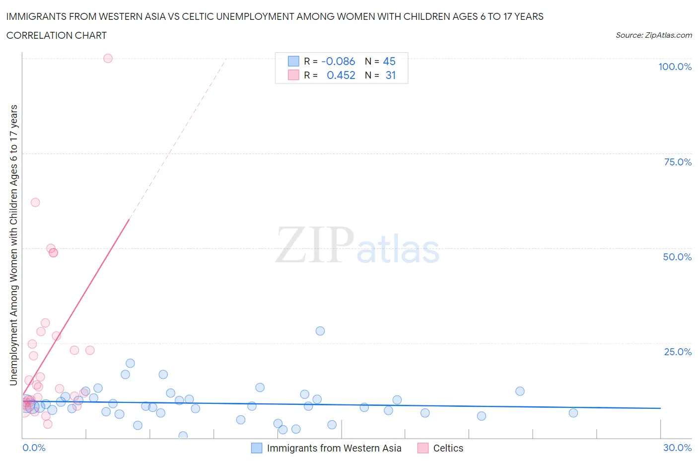 Immigrants from Western Asia vs Celtic Unemployment Among Women with Children Ages 6 to 17 years