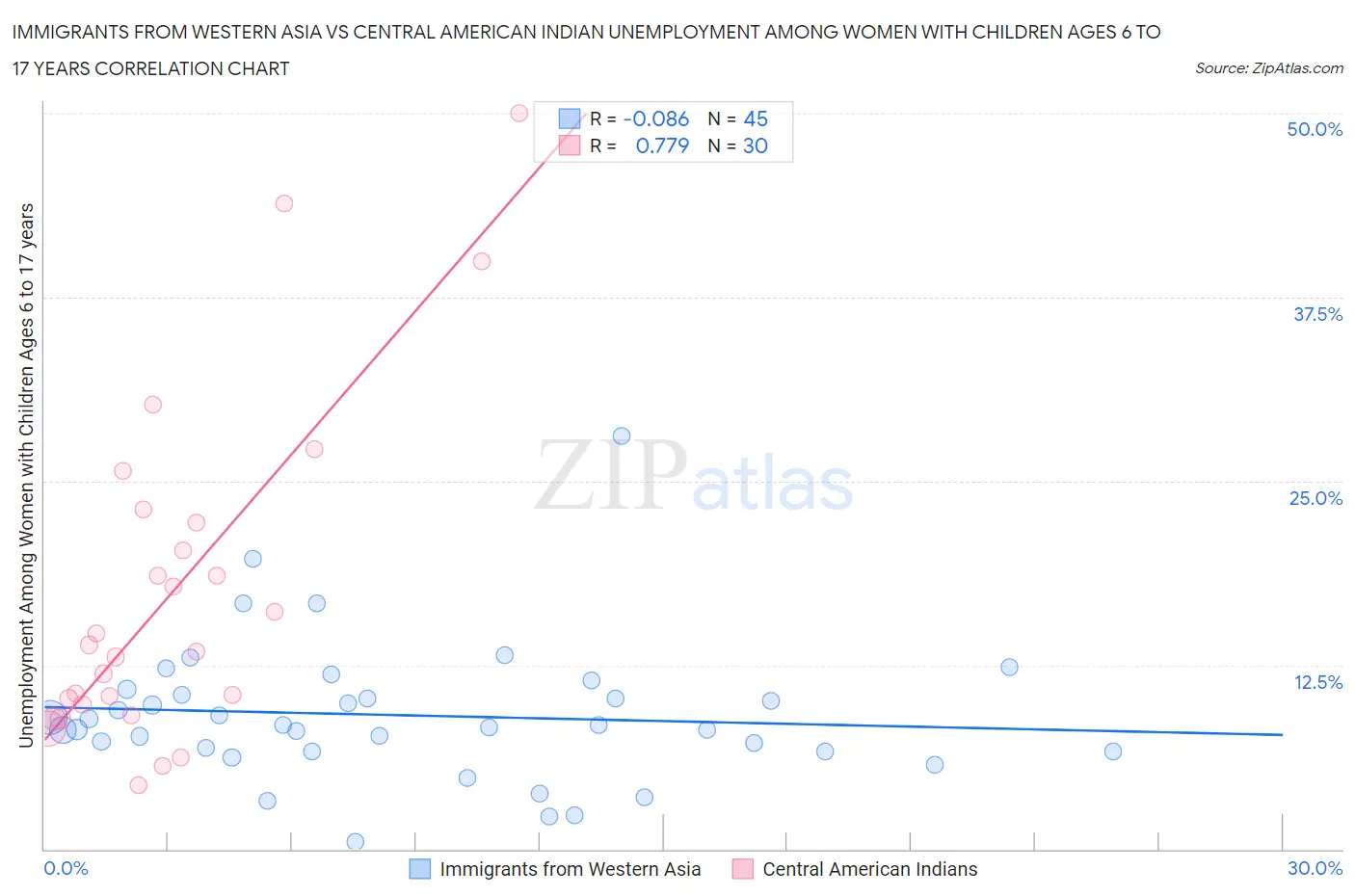 Immigrants from Western Asia vs Central American Indian Unemployment Among Women with Children Ages 6 to 17 years