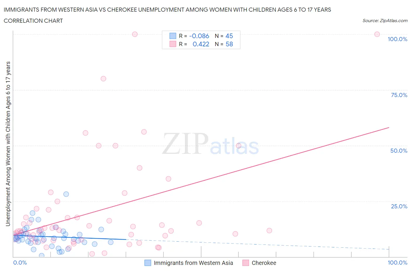 Immigrants from Western Asia vs Cherokee Unemployment Among Women with Children Ages 6 to 17 years