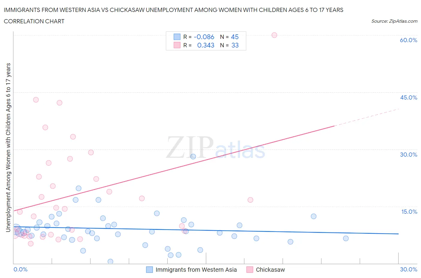 Immigrants from Western Asia vs Chickasaw Unemployment Among Women with Children Ages 6 to 17 years