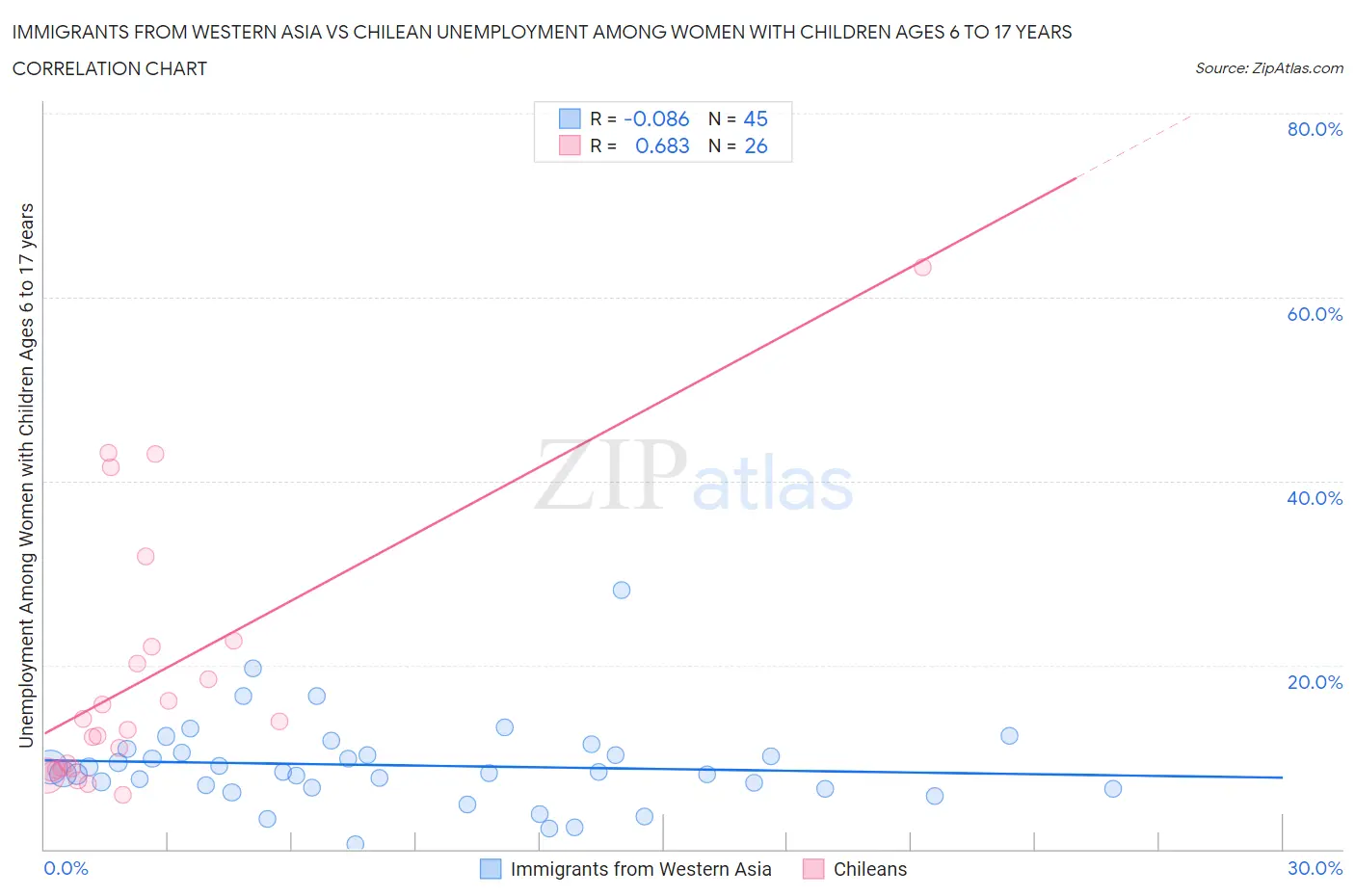 Immigrants from Western Asia vs Chilean Unemployment Among Women with Children Ages 6 to 17 years