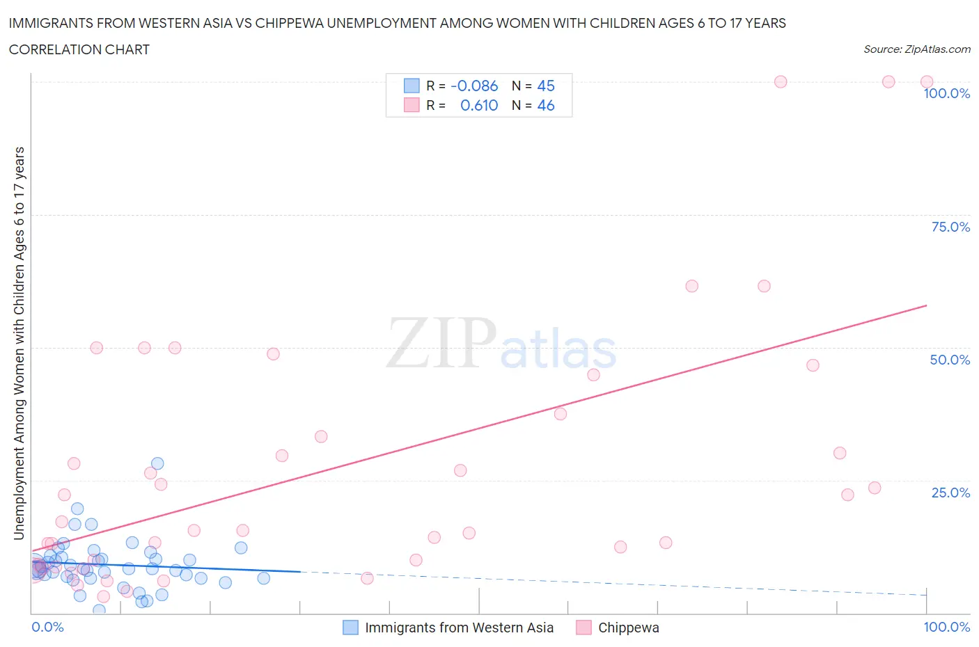 Immigrants from Western Asia vs Chippewa Unemployment Among Women with Children Ages 6 to 17 years