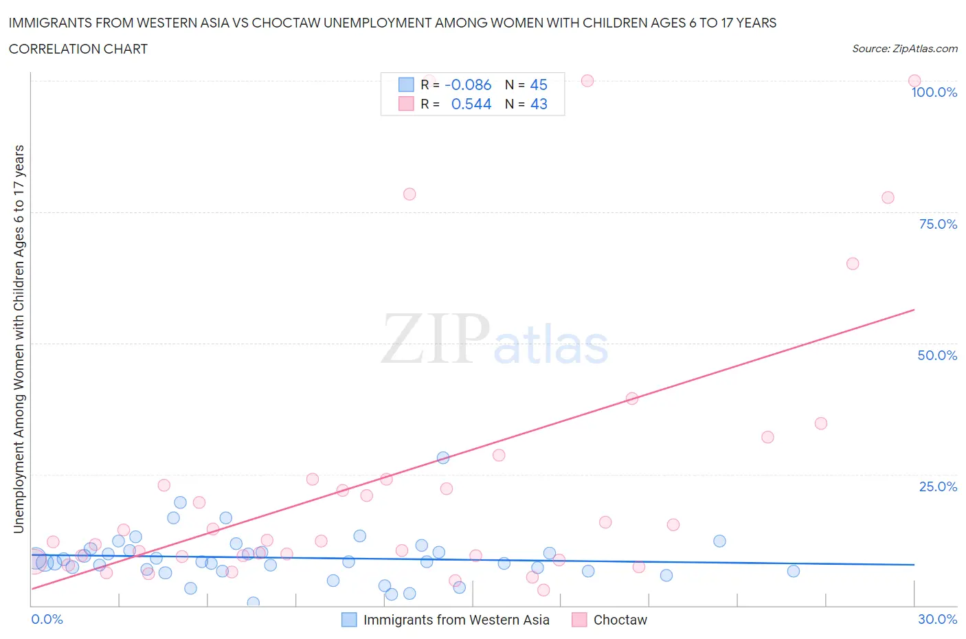 Immigrants from Western Asia vs Choctaw Unemployment Among Women with Children Ages 6 to 17 years