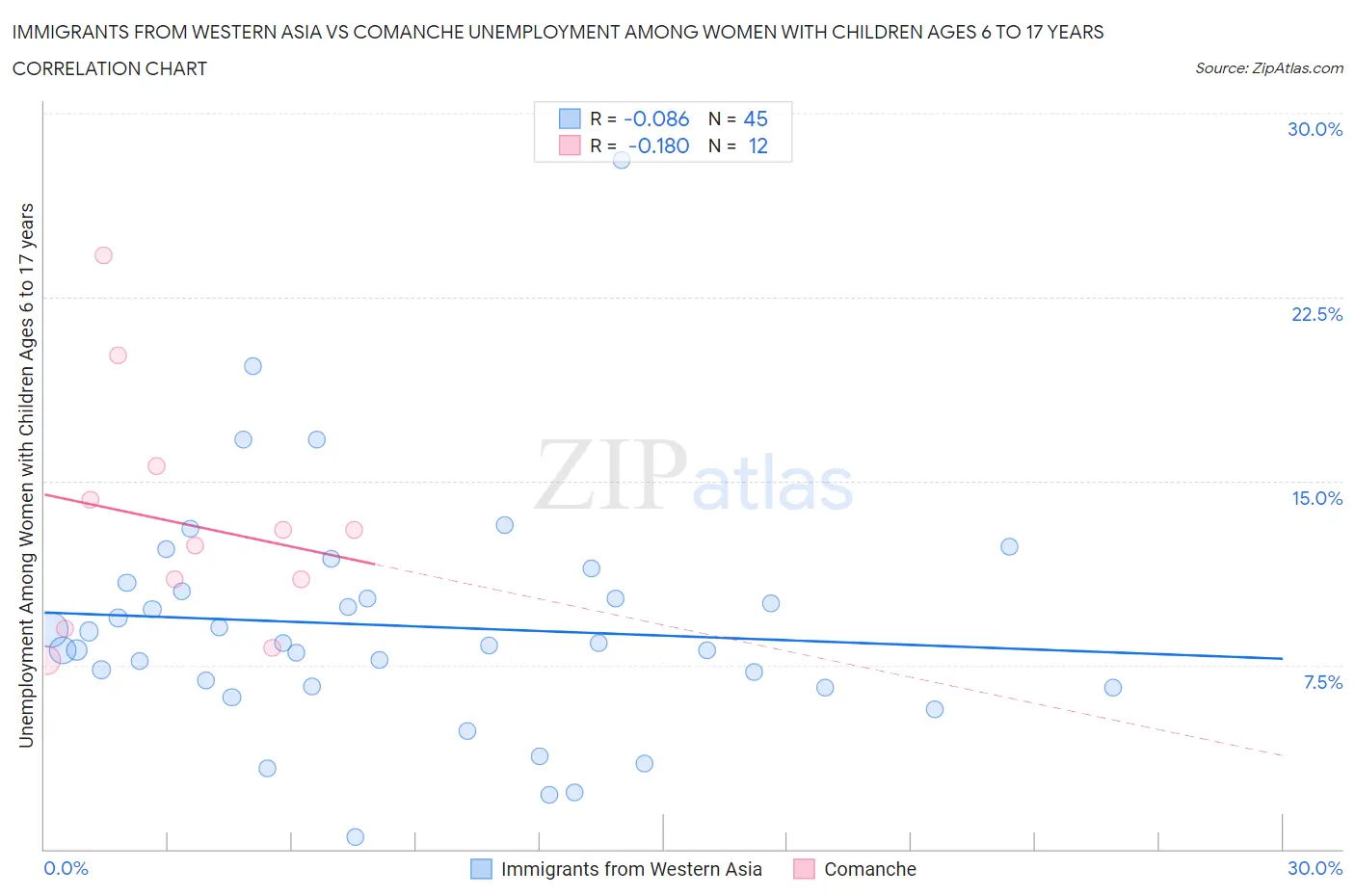 Immigrants from Western Asia vs Comanche Unemployment Among Women with Children Ages 6 to 17 years