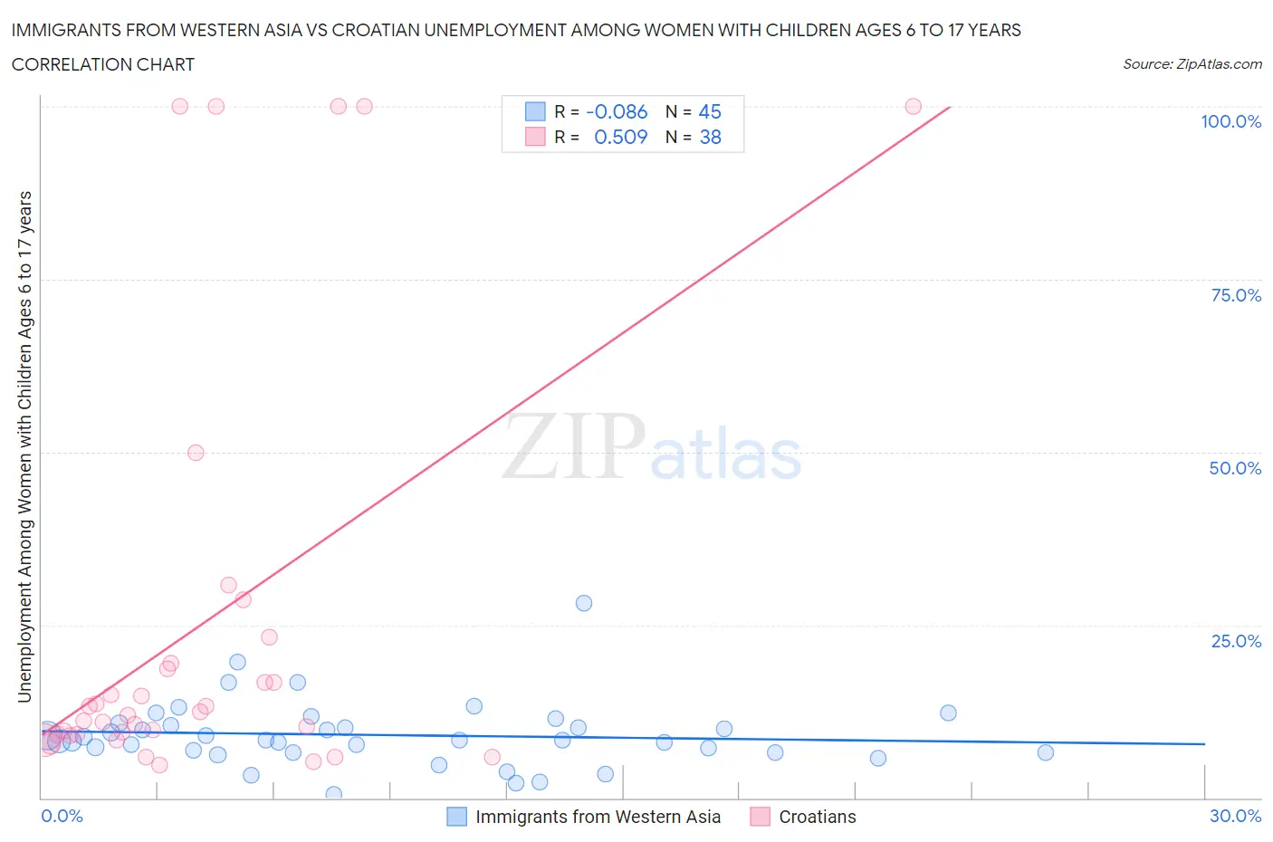 Immigrants from Western Asia vs Croatian Unemployment Among Women with Children Ages 6 to 17 years