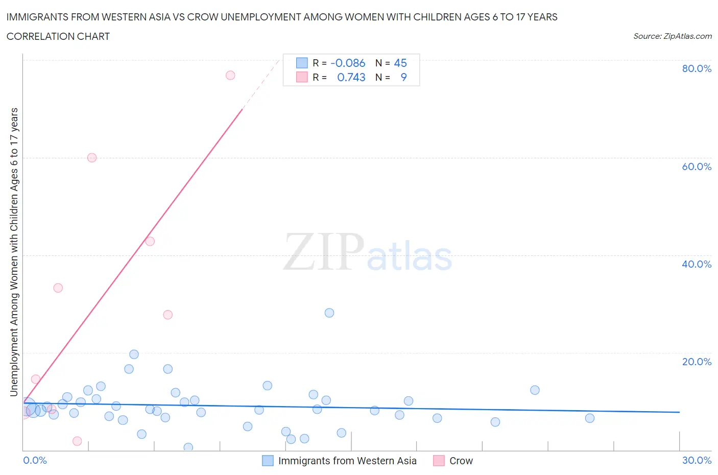 Immigrants from Western Asia vs Crow Unemployment Among Women with Children Ages 6 to 17 years