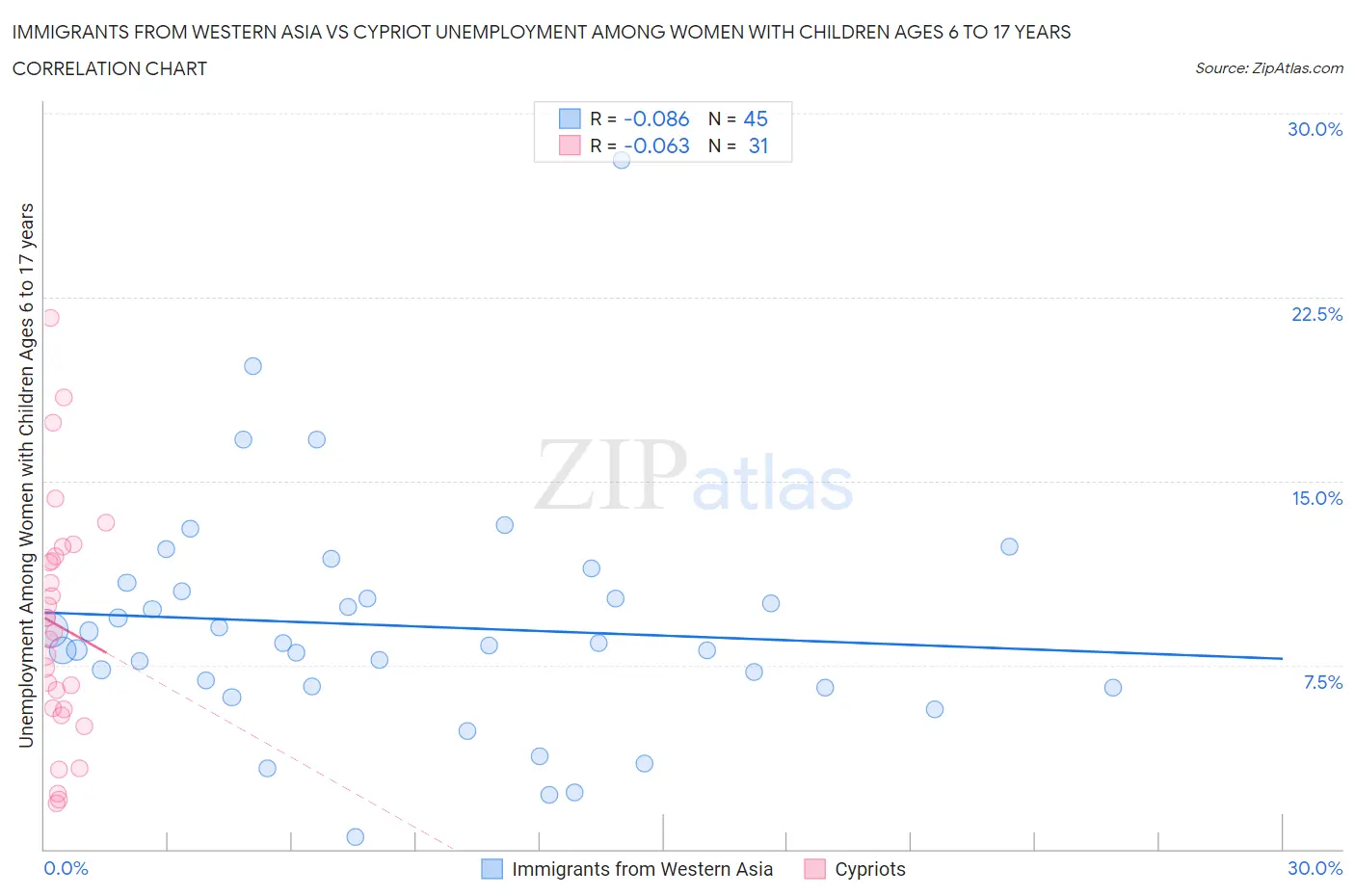 Immigrants from Western Asia vs Cypriot Unemployment Among Women with Children Ages 6 to 17 years