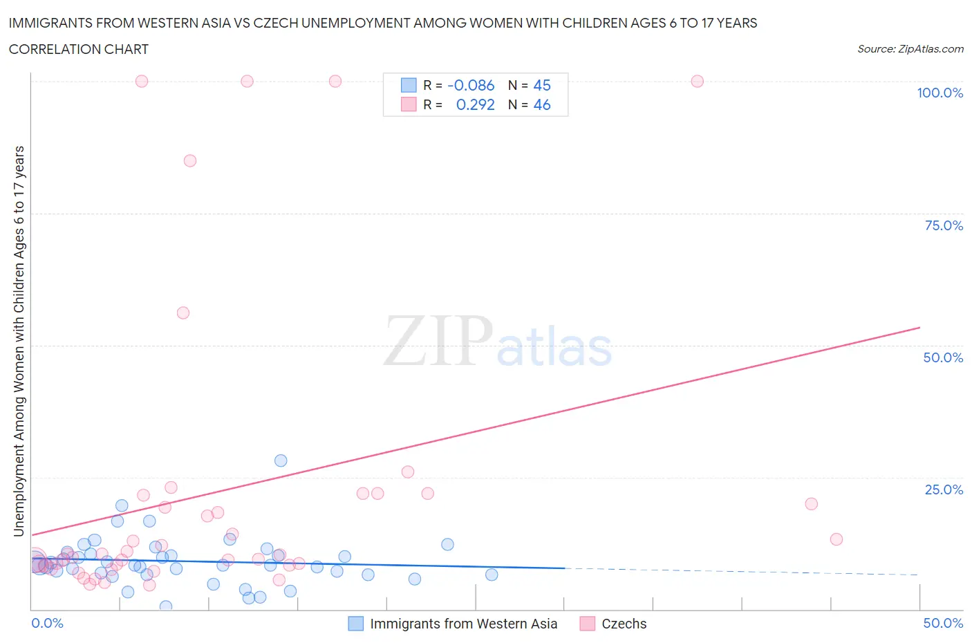 Immigrants from Western Asia vs Czech Unemployment Among Women with Children Ages 6 to 17 years