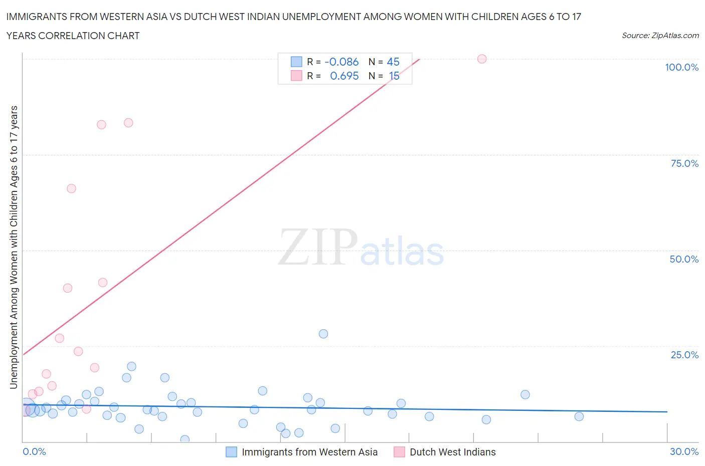 Immigrants from Western Asia vs Dutch West Indian Unemployment Among Women with Children Ages 6 to 17 years