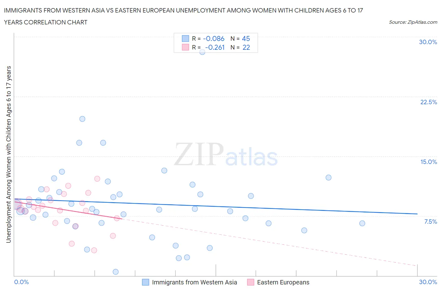 Immigrants from Western Asia vs Eastern European Unemployment Among Women with Children Ages 6 to 17 years