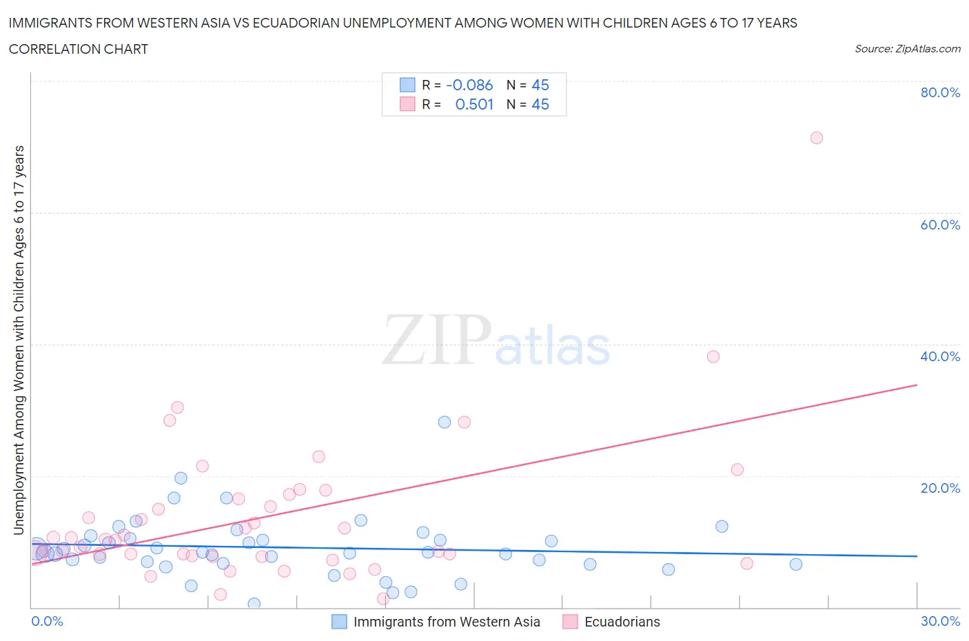 Immigrants from Western Asia vs Ecuadorian Unemployment Among Women with Children Ages 6 to 17 years