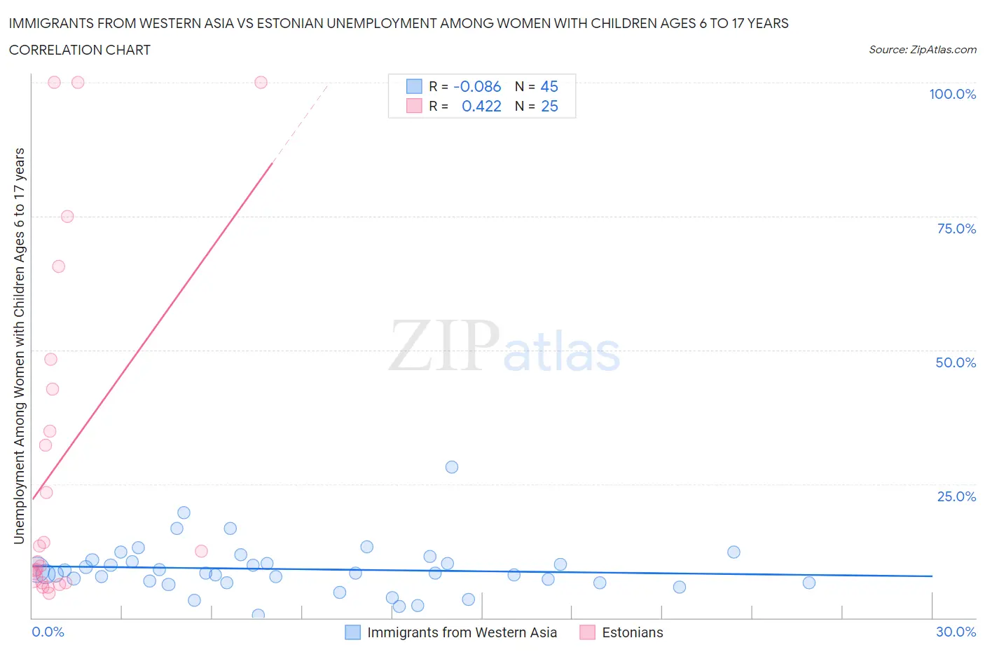 Immigrants from Western Asia vs Estonian Unemployment Among Women with Children Ages 6 to 17 years