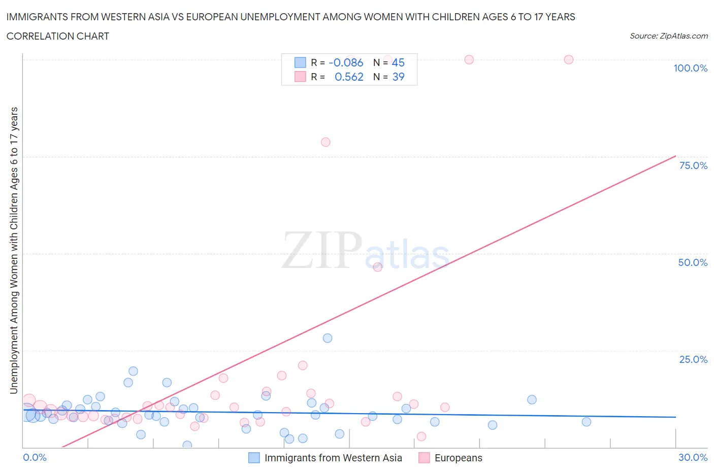 Immigrants from Western Asia vs European Unemployment Among Women with Children Ages 6 to 17 years