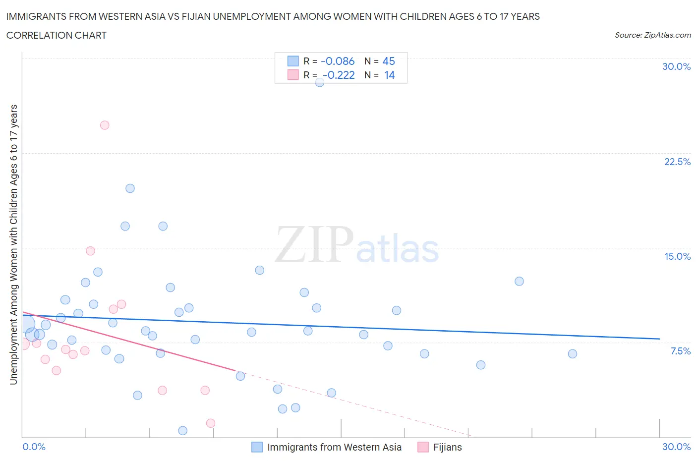 Immigrants from Western Asia vs Fijian Unemployment Among Women with Children Ages 6 to 17 years