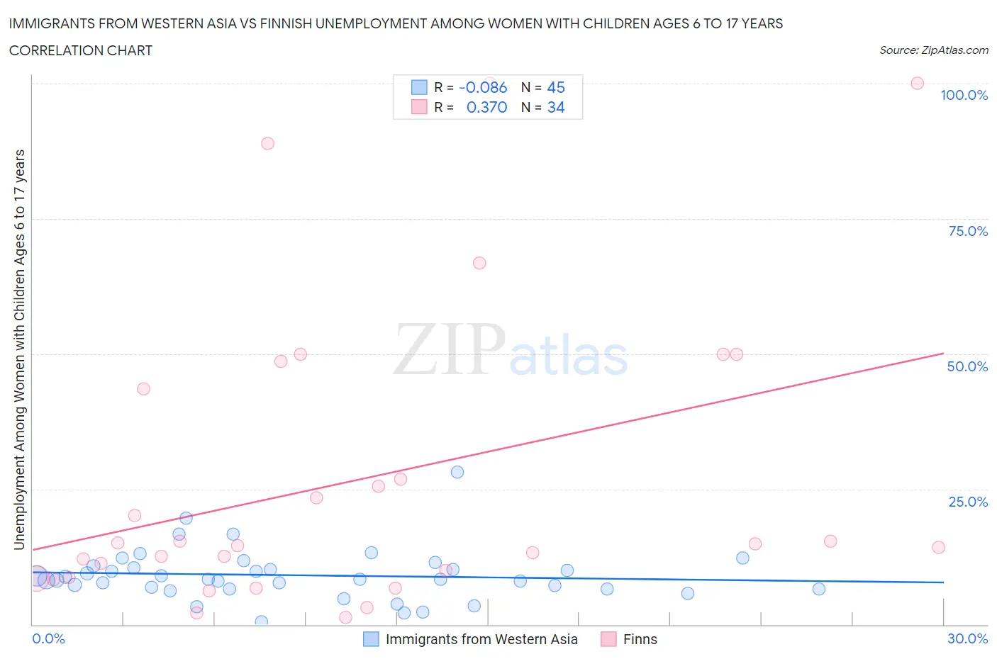 Immigrants from Western Asia vs Finnish Unemployment Among Women with Children Ages 6 to 17 years