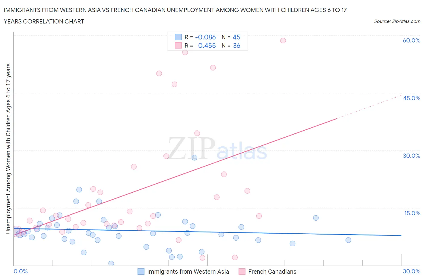 Immigrants from Western Asia vs French Canadian Unemployment Among Women with Children Ages 6 to 17 years