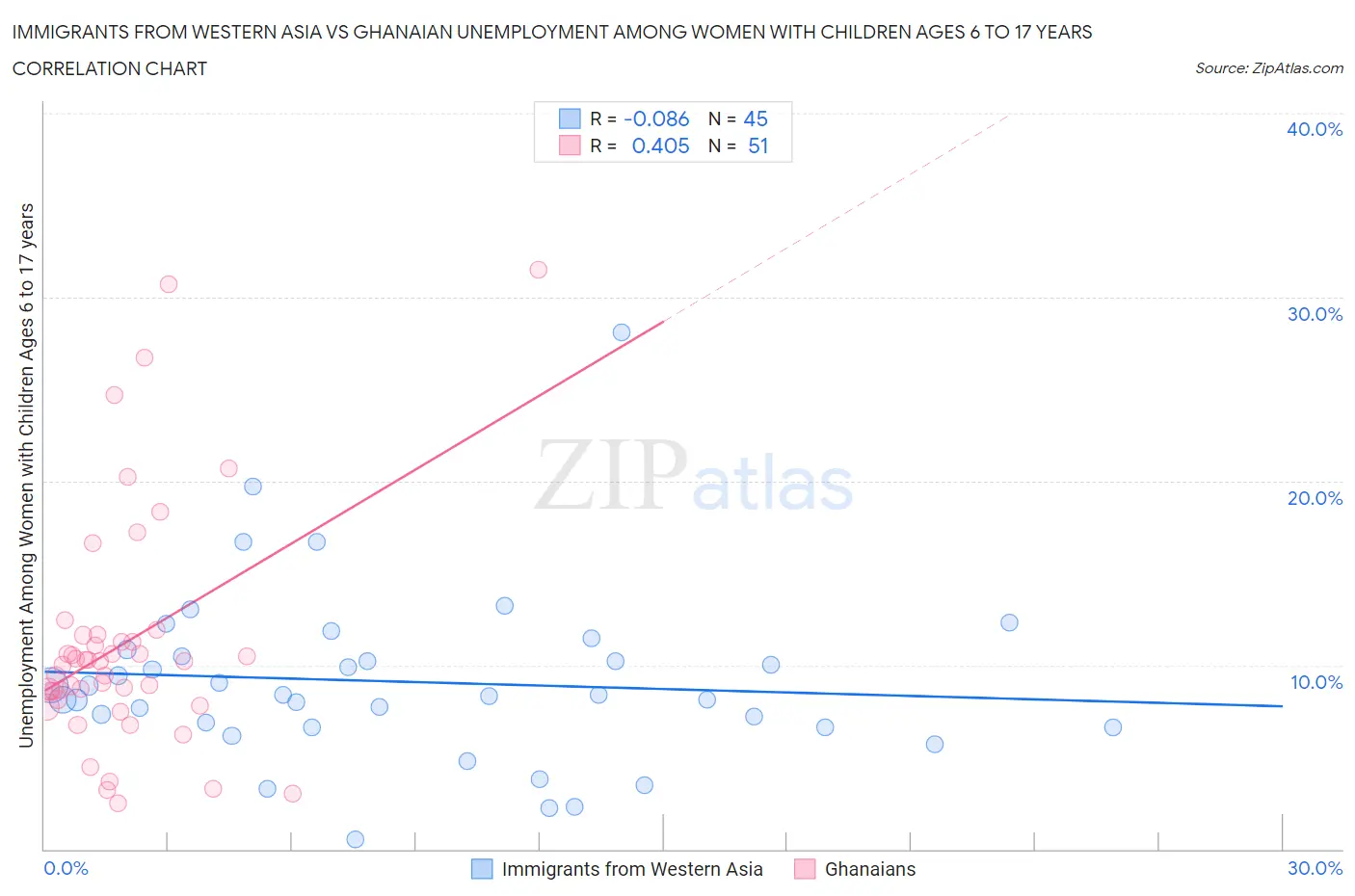 Immigrants from Western Asia vs Ghanaian Unemployment Among Women with Children Ages 6 to 17 years