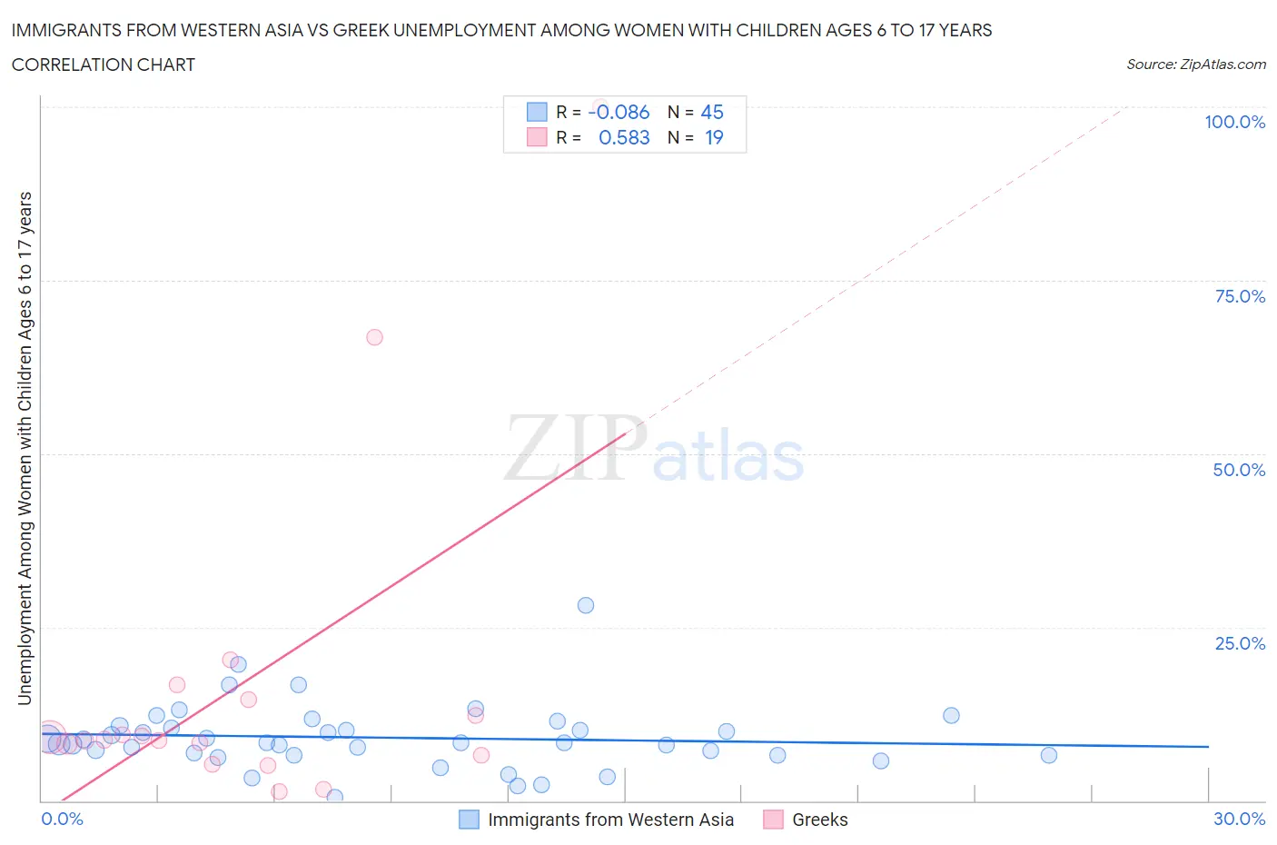 Immigrants from Western Asia vs Greek Unemployment Among Women with Children Ages 6 to 17 years