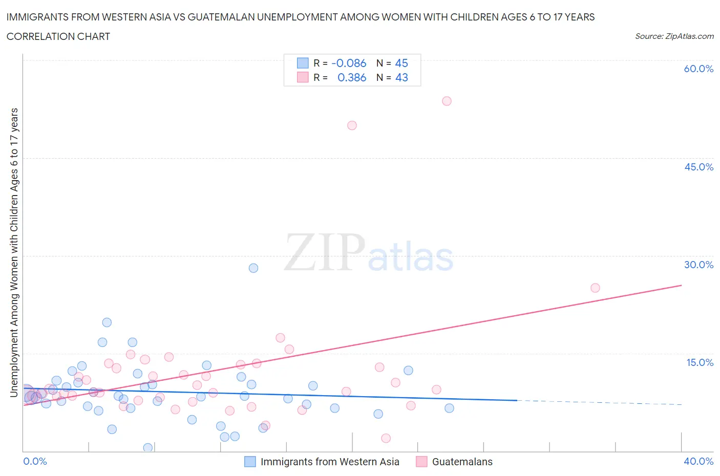Immigrants from Western Asia vs Guatemalan Unemployment Among Women with Children Ages 6 to 17 years