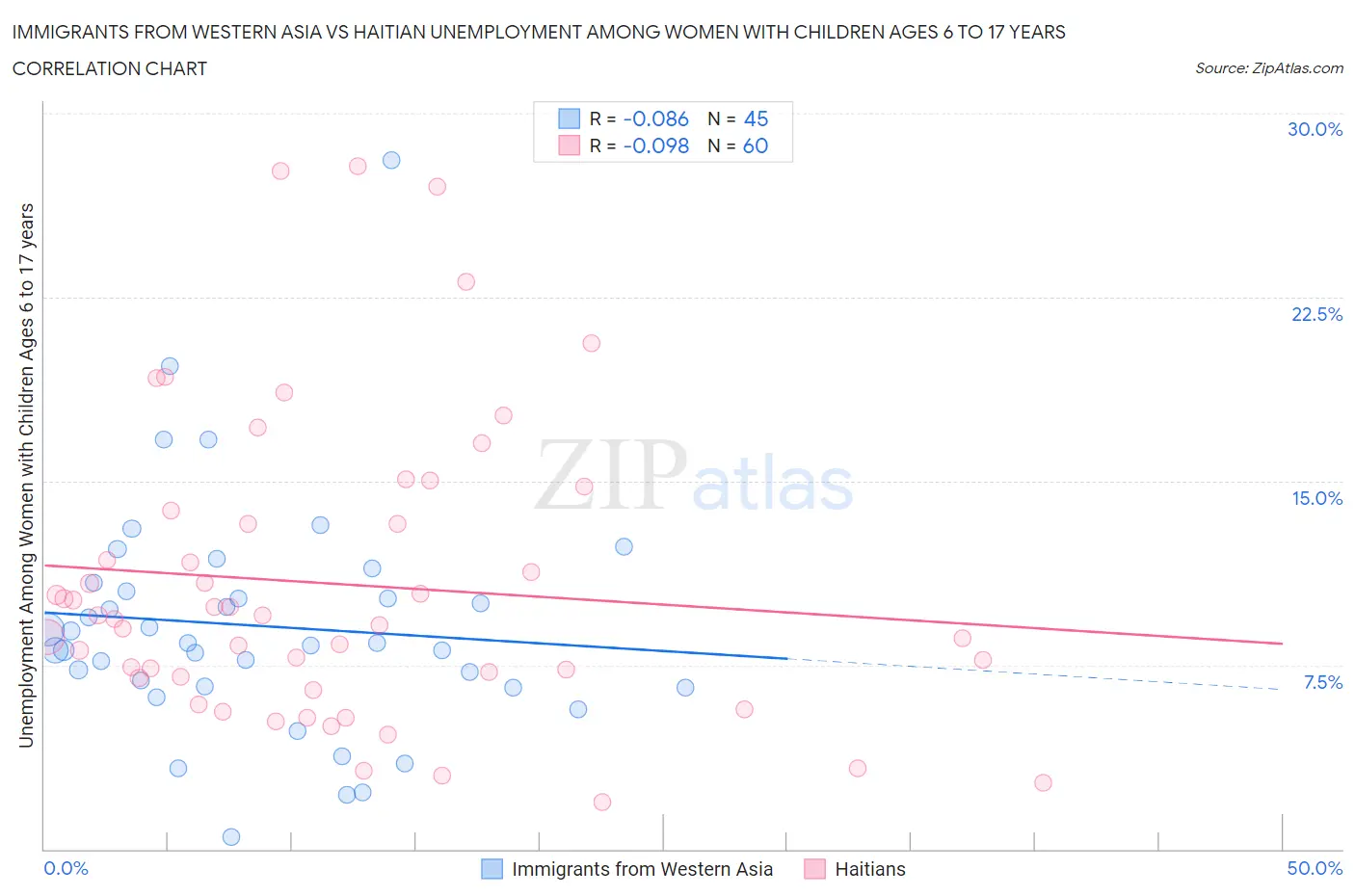 Immigrants from Western Asia vs Haitian Unemployment Among Women with Children Ages 6 to 17 years