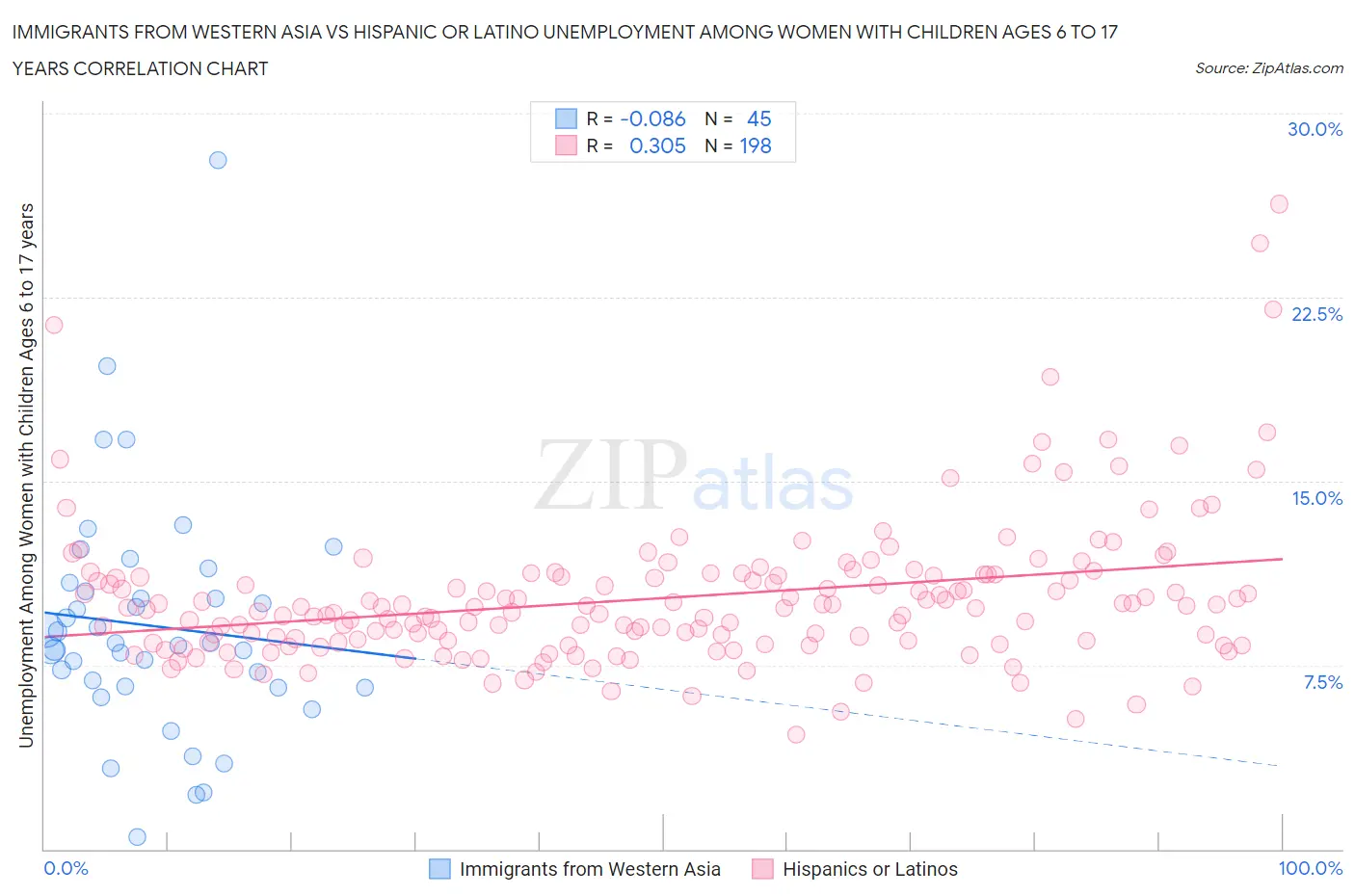 Immigrants from Western Asia vs Hispanic or Latino Unemployment Among Women with Children Ages 6 to 17 years