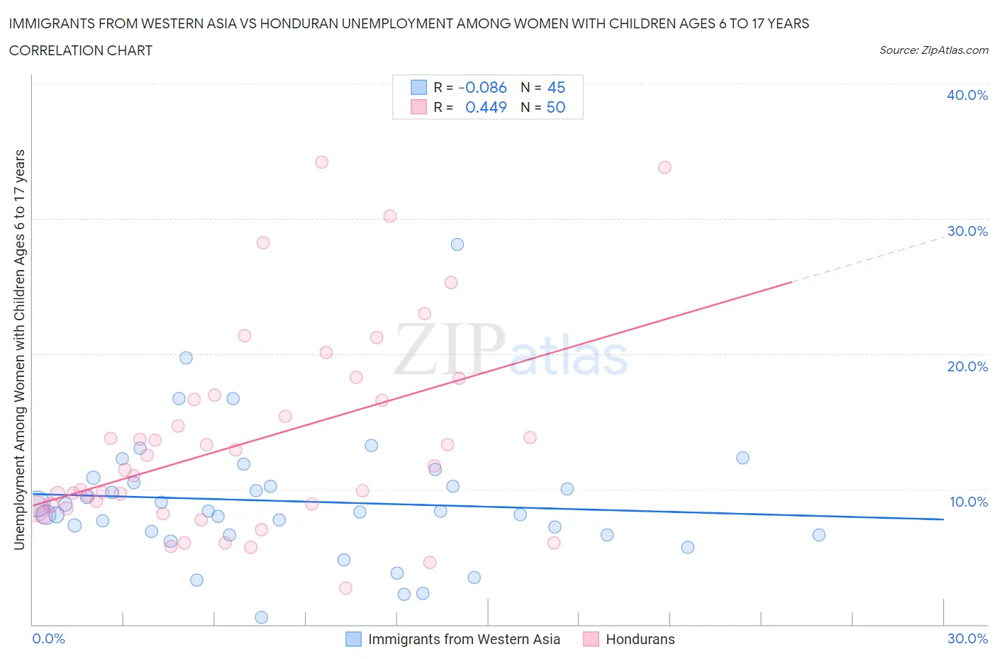 Immigrants from Western Asia vs Honduran Unemployment Among Women with Children Ages 6 to 17 years