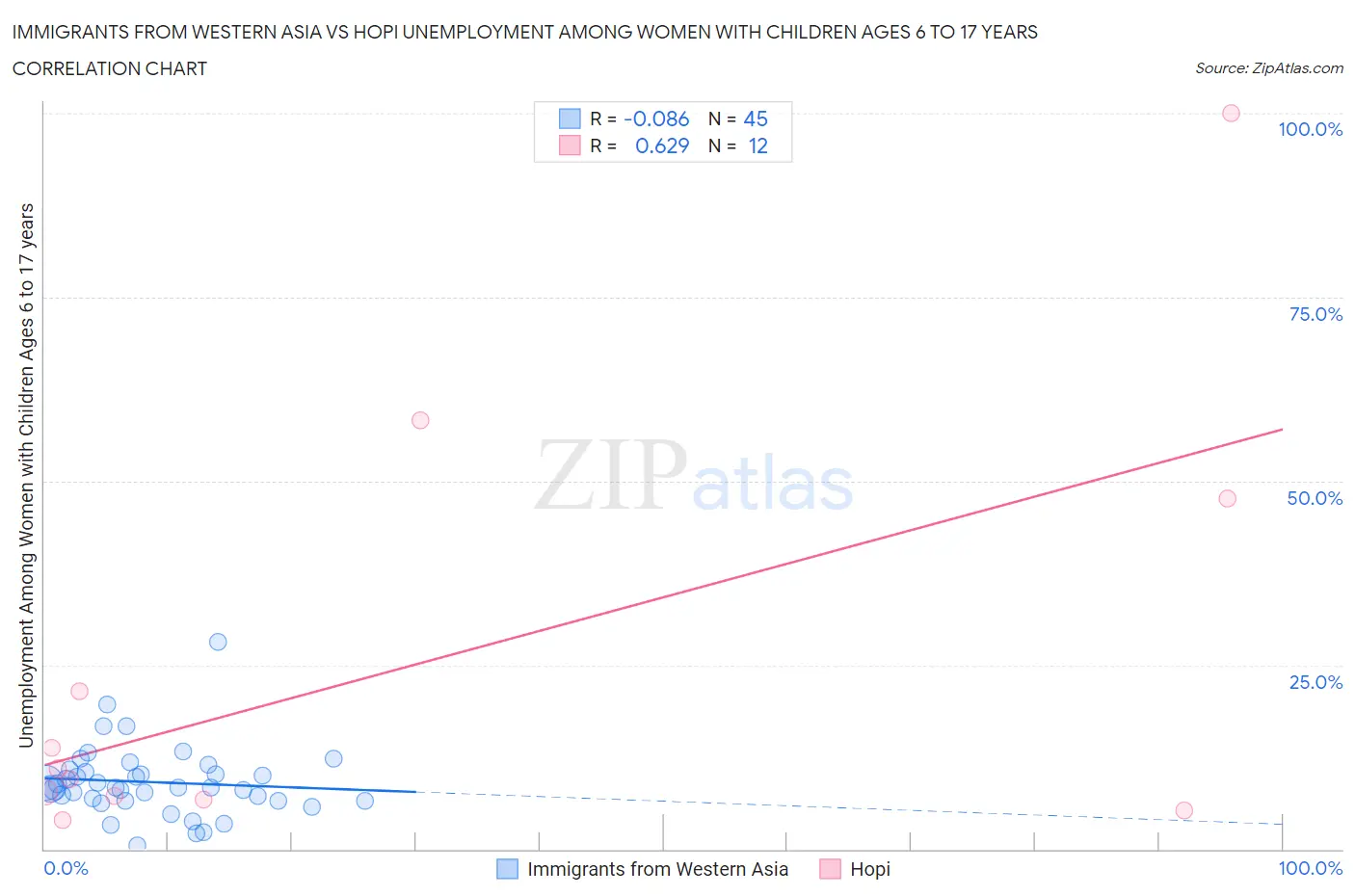 Immigrants from Western Asia vs Hopi Unemployment Among Women with Children Ages 6 to 17 years