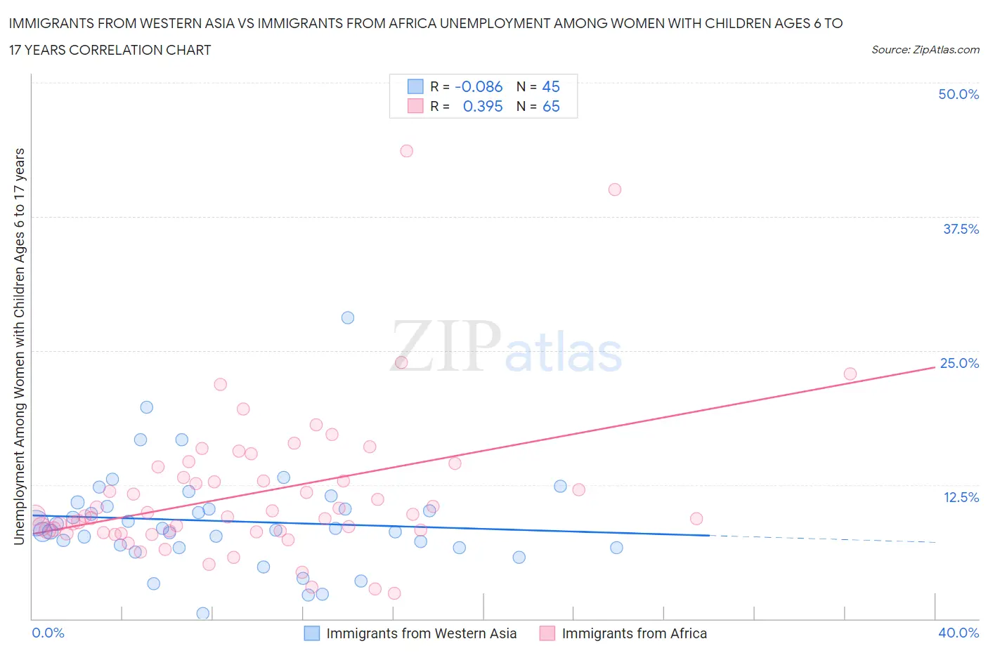 Immigrants from Western Asia vs Immigrants from Africa Unemployment Among Women with Children Ages 6 to 17 years