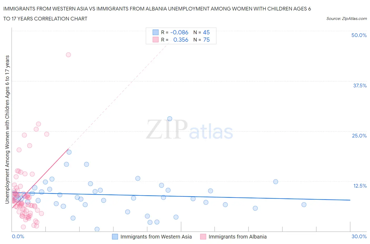 Immigrants from Western Asia vs Immigrants from Albania Unemployment Among Women with Children Ages 6 to 17 years