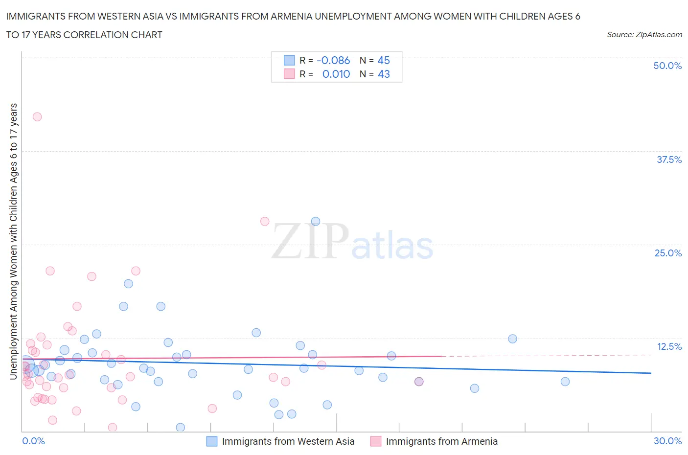 Immigrants from Western Asia vs Immigrants from Armenia Unemployment Among Women with Children Ages 6 to 17 years