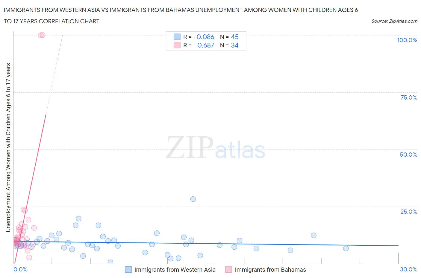 Immigrants from Western Asia vs Immigrants from Bahamas Unemployment Among Women with Children Ages 6 to 17 years