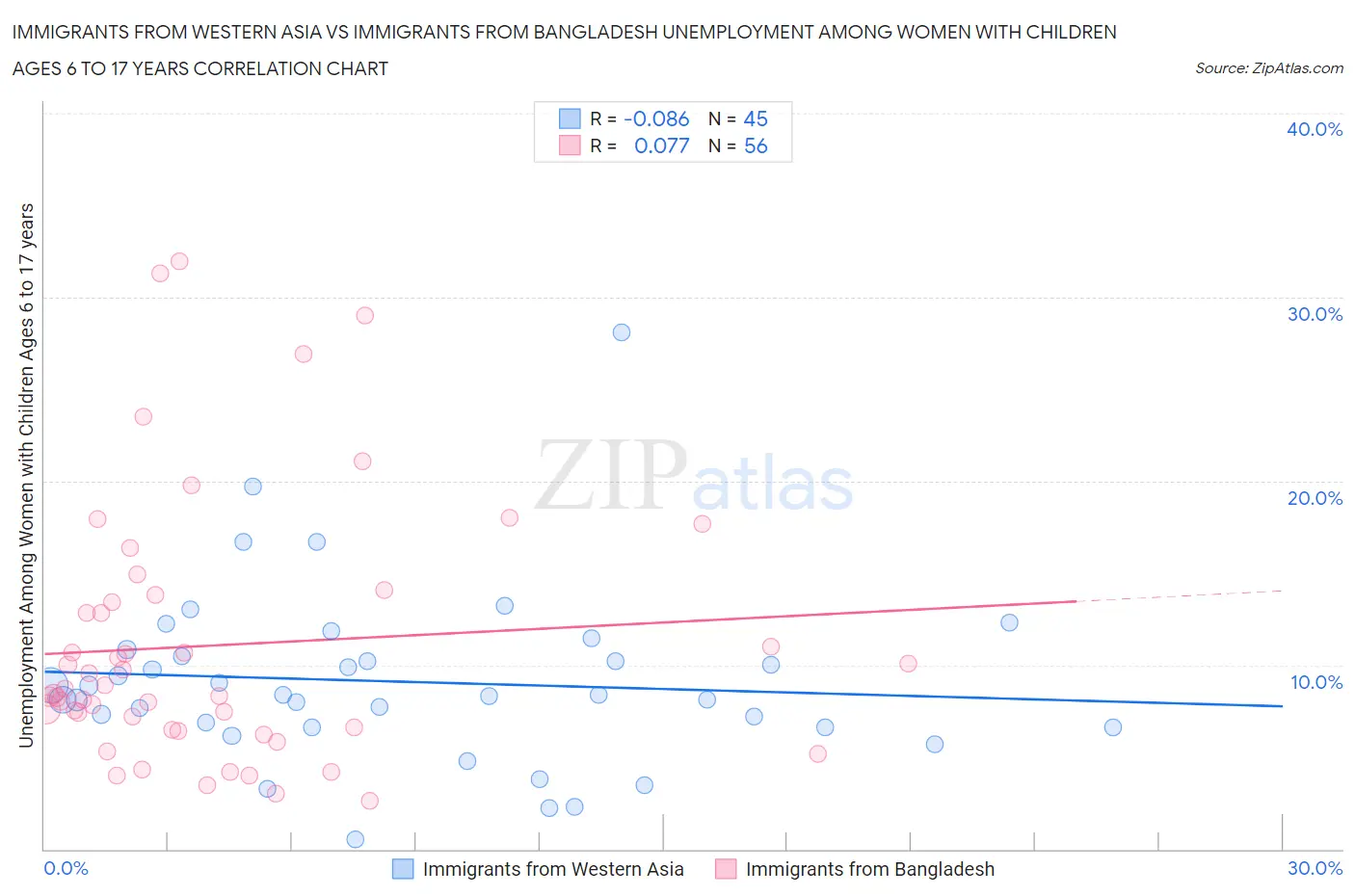 Immigrants from Western Asia vs Immigrants from Bangladesh Unemployment Among Women with Children Ages 6 to 17 years