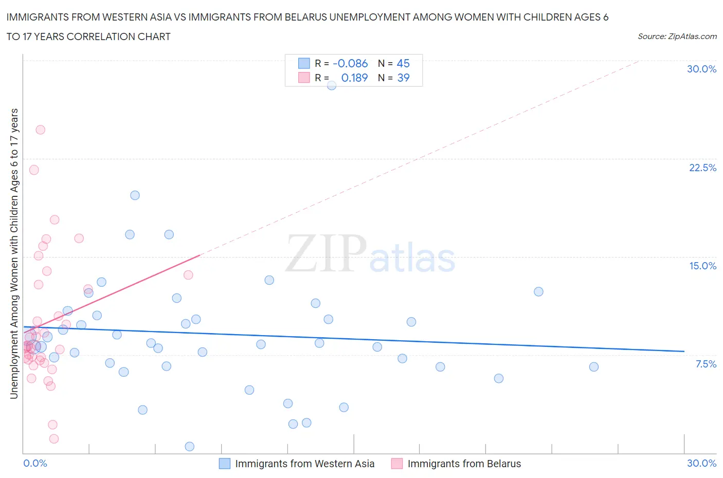 Immigrants from Western Asia vs Immigrants from Belarus Unemployment Among Women with Children Ages 6 to 17 years