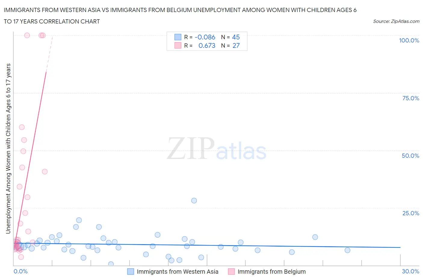 Immigrants from Western Asia vs Immigrants from Belgium Unemployment Among Women with Children Ages 6 to 17 years