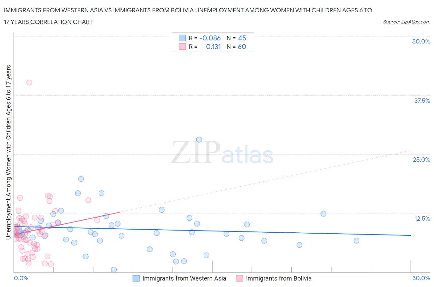 Immigrants from Western Asia vs Immigrants from Bolivia Unemployment Among Women with Children Ages 6 to 17 years